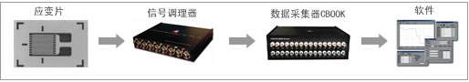 应变测试系统组成结构示意图